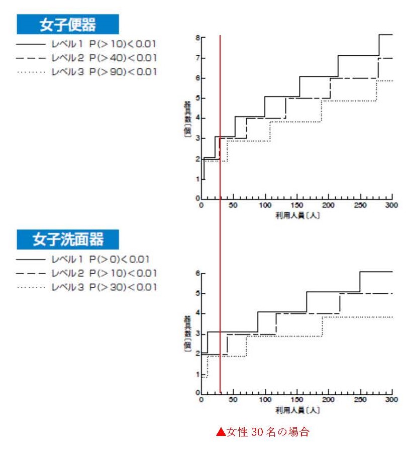 人数に対してトイレの数は？