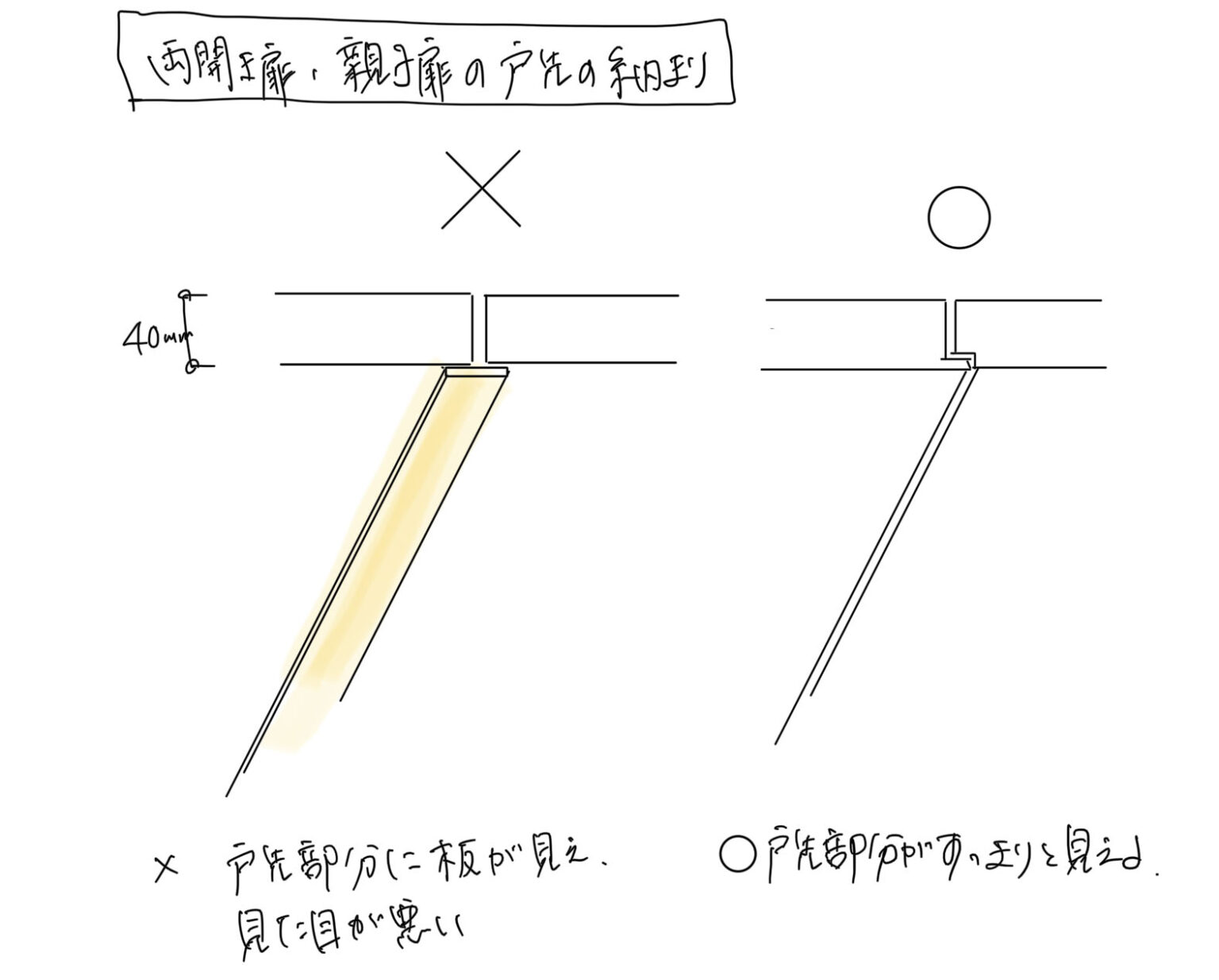両開扉・親子扉をきれいに納める